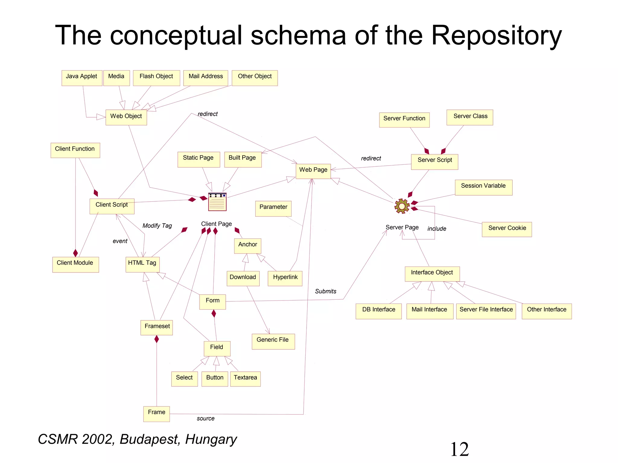 The conceptual schema of the Repository
      Java Applet        Media         Flash Object       Mail Address         Other Object




                         Web Object                            redirect                                                                                         Server Class
                                                                                                                                    Server Function




  Client Function
                                                        Static Page         Built Page                                   redirect               Server Script
                                                                                                           Web Page

                                                                                                                                                                  Session Variable


                    Client Script                                                         Parameter


                                        Modify Tag              Client Page
                                                                                                                                    Server Page       include                  Server Cookie

                          event
                                                                               Anchor


  Client Module                     HTML Tag
                                                                                                                                             Interface Object
                                                                            Download           Hyperlink

                                                                                                               Submits
                                                                  Form
                                                                                                                         DB Interface         Mail Interface      Server File Interface        Other Interface

                                        Frameset

                                                                                         Generic File
                                                                    Field




                                                      Select      Button      Textarea




                                          Frame
                                                               source


CSMR 2002, Budapest, Hungary
                                                                                                                                                                12
 