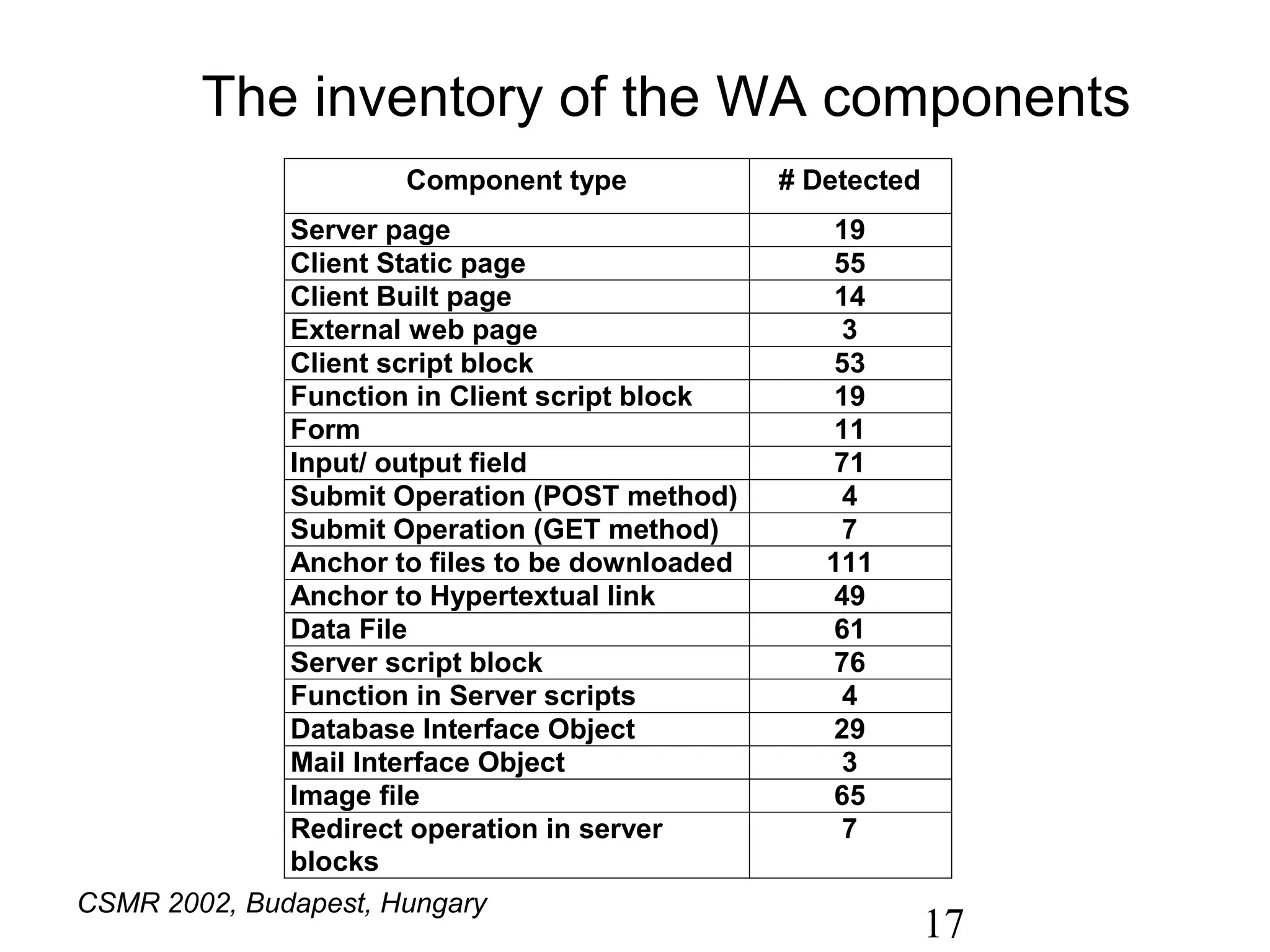 The inventory of the WA components
                      Component type             # Detected
              Server page                            19
              Client Static page                     55
              Client Built page                      14
              External web page                      3
              Client script block                    53
              Function in Client script block        19
              Form                                   11
              Input/ output field                    71
              Submit Operation (POST method)         4
              Submit Operation (GET method)          7
              Anchor to files to be downloaded      111
              Anchor to Hypertextual link            49
              Data File                              61
              Server script block                    76
              Function in Server scripts             4
              Database Interface Object              29
              Mail Interface Object                  3
              Image file                             65
              Redirect operation in server           7
              blocks
CSMR 2002, Budapest, Hungary
                                                              17
 