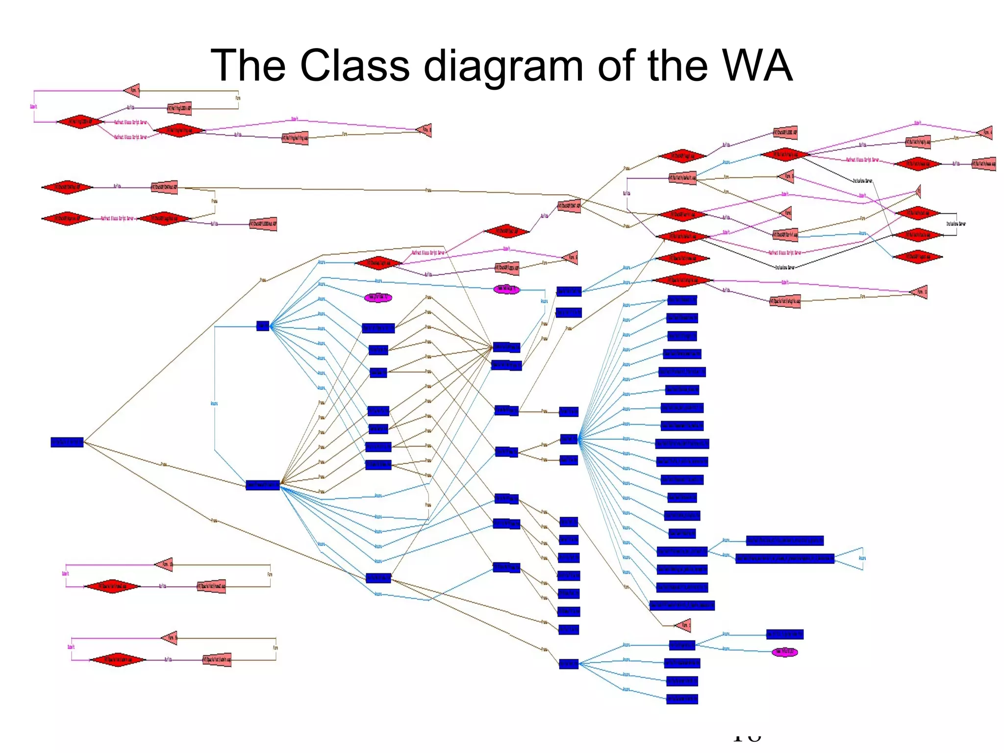 The Class diagram of the WA




CSMR 2002, Budapest, Hungary
                                    18
 