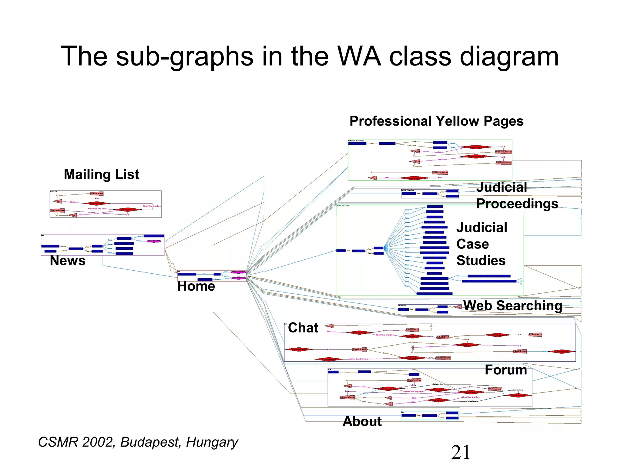 The sub-graphs in the WA class diagram

                                      Professional Yellow Pages


   Mailing List
                                                         Judicial
                                                         Proceedings
                                                     Judicial
                                                     Case
 News                                                Studies
                   Home
                                                      Web Searching
                               Chat


                                                          Forum


                                      About
CSMR 2002, Budapest, Hungary
                                                    21
 