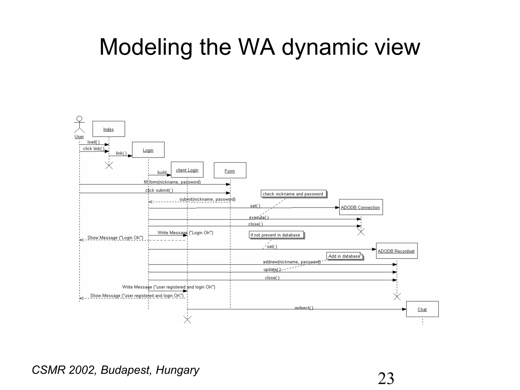 Modeling the WA dynamic view




CSMR 2002, Budapest, Hungary
                                   23
 