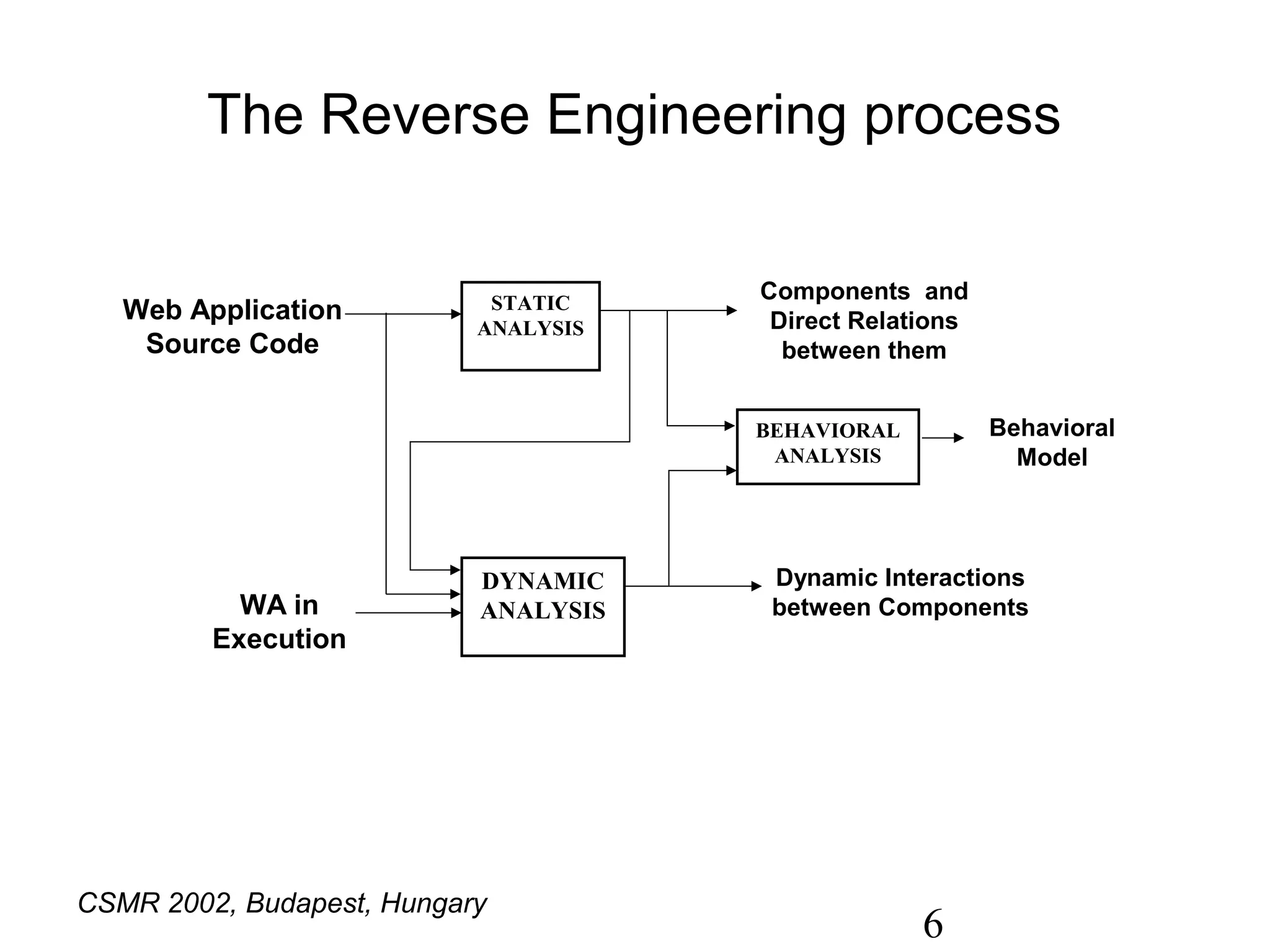 The Reverse Engineering process


                            STATIC    Components and
   Web Application                     Direct Relations
                           ANALYSIS
    Source Code                         between them


                                      BEHAVIORAL          Behavioral
                                       ANALYSIS             Model




                           DYNAMIC     Dynamic Interactions
           WA in           ANALYSIS    between Components
         Execution




CSMR 2002, Budapest, Hungary
                                                   6
 