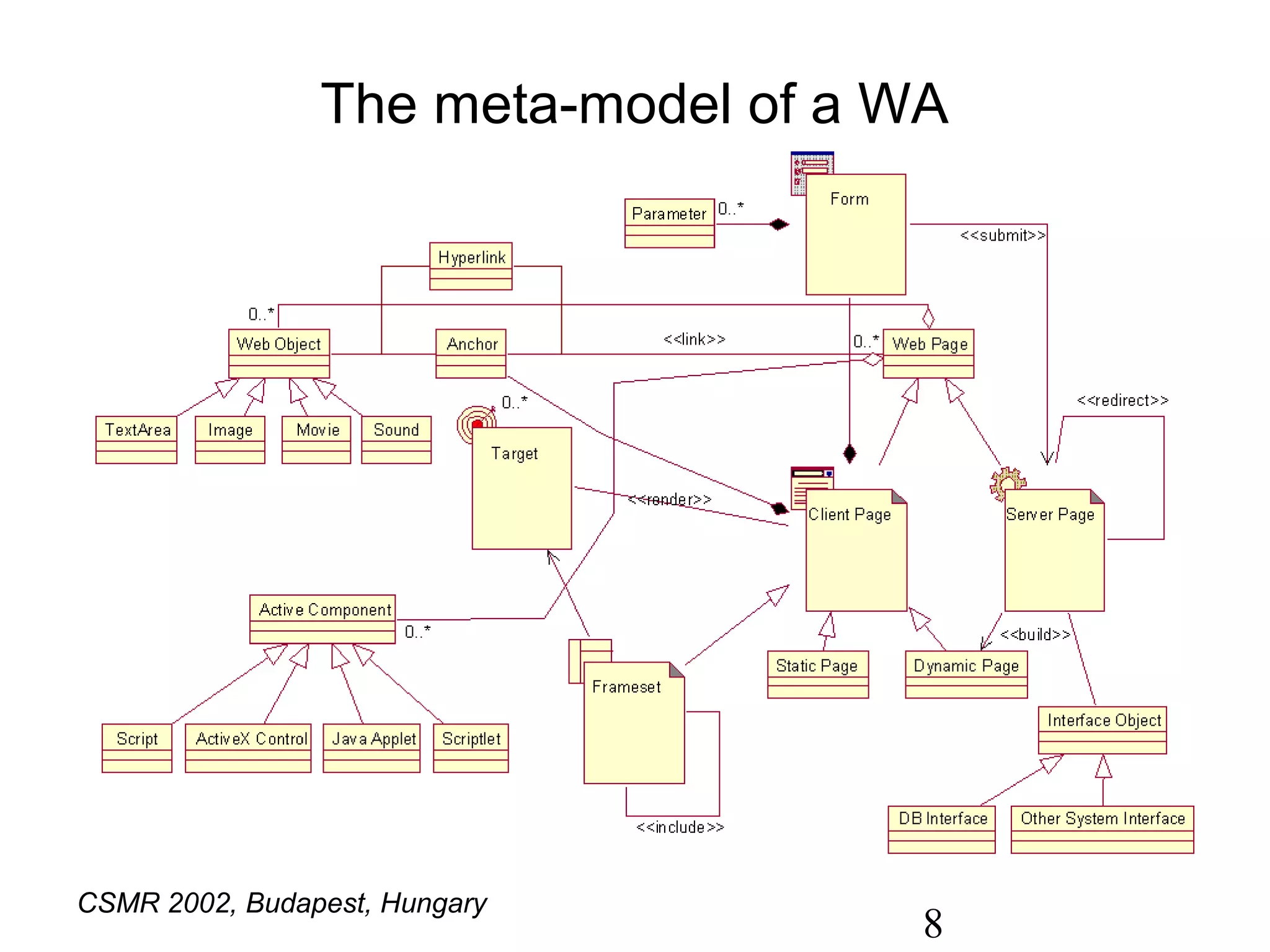 The meta-model of a WA




CSMR 2002, Budapest, Hungary
                                     8
 