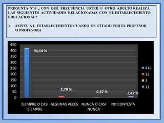 PREGUNTA Nº 6 ¿ CON QUÉ FRECUENCIA USTED U OTRO ADULTO REALIZA
LAS SIGUIENTES ACTIVIDADES RELACIONADAS CON EL ESTABLECIMIENTO
EDUCACIONAL?

   ASISTE A L ESTABLECIMIENTO CUANDO ES CITADO POR EL PROFESOR
    O PROFESORA


450
400         94,14 %
350
300
250                                                                418
200                                                                12
150                                                                3
100                                                                11
                        2,70 %
 50                                       0,67 %          2,47 %
  0
      SIEMPRE O CASI ALGUNAS VECES NUNCA O CASI    NO CONTESTA
         SIEMPRE                     NUNCA
 