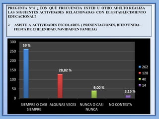 PREGUNTA Nº 6 ¿ CON QUÉ FRECUENCIA USTED U OTRO ADULTO REALIZA
LAS SIGUIENTES ACTIVIDADES RELACIONADAS CON EL ESTABLECIMIENTO
EDUCACIONAL?

   ASISTE A ACTIVIDADES ESCOLARES. ( PRESENTACIONES, BIENVENIDA.
    FIESTA DE CHILENIDAD, NAVIDAD EN FAMILIA)


300
         59 %
250

200
                                                                      262
150                        28,82 %
                                                                      128
100                                                                   40
                                                                      14
    50                                       9,00 %
                                                             3,15 %
    0
         SIEMPRE O CASI ALGUNAS VECES NUNCA O CASI    NO CONTESTA
            SIEMPRE                     NUNCA
 