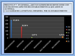 PREGUNTA Nº 7 EN GENERAL, ¿ QUÉ TAN SATISFECHO SE SIENTE USTED CON
LOS SIGUIENTES ASPECTOS DEL ESTABLECIMIENTO AL QUE ASISTE SU
ALUMNO(A).
 LA CALIDAD DE LA ENSEÑANZA IMPARTIDA POR EL ESTABLECIMIENTO


 300
 250    57,20 %
 200
                  35,58 %
 150                                                             254
                                                                 158
 100
                                                                 11
 50                         2,47 %                      4,72 %   0
  0                                                              0
                                                                 02
                                                                 21
 