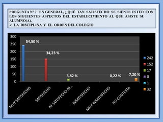 PREGUNTA Nº 7 EN GENERAL, ¿ QUÉ TAN SATISFECHO SE SIENTE USTED CON
LOS SIGUIENTES ASPECTOS DEL ESTABLECIMIENTO AL QUE ASISTE SU
ALUMNO(A).
 LA DISCIPLINA Y EL ORDEN DEL COLEGIO


300
       54,50 %
250
200              34,23 %
150                                                             242
                                                                152
100
                                                                17
 50                        3,82 %             0,22 %   7,20 %
                                                                0
  0                                                             1
                                                                32
 