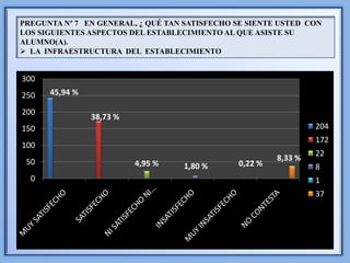 PREGUNTA Nº 7 EN GENERAL, ¿ QUÉ TAN SATISFECHO SE SIENTE USTED CON
LOS SIGUIENTES ASPECTOS DEL ESTABLECIMIENTO AL QUE ASISTE SU
ALUMNO(A).
 LA INFRAESTRUCTURA DEL ESTABLECIMIENTO


300
250   45,94 %

200
                38,73 %
150                                                              204
                                                                 172
100
                                                                 22
 50                                                     8,33 %
                          4,95 %   1,80 %      0,22 %            8
  0                                                              1
                                                                 37
 