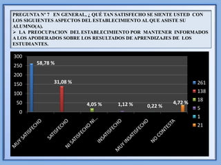 PREGUNTA Nº 7 EN GENERAL, ¿ QUÉ TAN SATISFECHO SE SIENTE USTED CON
LOS SIGUIENTES ASPECTOS DEL ESTABLECIMIENTO AL QUE ASISTE SU
ALUMNO(A).
 LA PREOCUPACION DEL ESTABLECIMIENTO POR MANTENER INFORMADOS
A LOS APODERADOS SOBRE LOS RESULTADOS DE APRENDIZAJES DE LOS
ESTUDIANTES.

300
250     58,78 %

200
150           31,08 %                                          261
100                                                            138
                                                               18
 50                      4,05 %    1,12 %             4,72 %
                                             0,22 %            5
  0
                                                               1
                                                               21
 