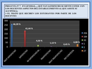 PREGUNTA Nº 7 EN GENERAL, ¿ QUÉ TAN SATISFECHO SE SIENTE USTED CON
LOS SIGUIENTES ASPECTOS DEL ESTABLECIMIENTO AL QUE ASISTE SU
ALUMNO(A).
 EL TRATO QUE RECIBEN LOS ESTUDIANTES POR PARTE DE LOS
DOCENTES

300
250   46,39 %

200             41,44 %

150                                                               206
                                                                  184
100
                          4,50 %                                  20
50                                   1,12 %              6,08 %
                                                0,45 %            5
 0                                                                2
                                                                  27
 