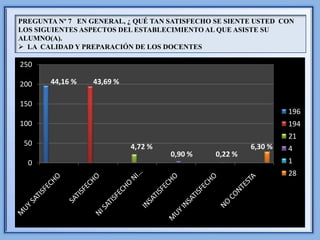 PREGUNTA Nº 7 EN GENERAL, ¿ QUÉ TAN SATISFECHO SE SIENTE USTED CON
LOS SIGUIENTES ASPECTOS DEL ESTABLECIMIENTO AL QUE ASISTE SU
ALUMNO(A).
 LA CALIDAD Y PREPARACIÓN DE LOS DOCENTES

250

200    44,16 %   43,69 %

150
                                                                 196
100                                                              194
                                                                 21
 50                        4,72 %                       6,30 %   4
                                    0,90 %     0,22 %
  0                                                              1
                                                                 28
 