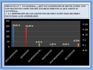 PREGUNTA Nº 7 EN GENERAL, ¿ QUÉ TAN SATISFECHO SE SIENTE USTED CON
LOS SIGUIENTES ASPECTOS DEL ESTABLECIMIENTO AL QUE ASISTE SU
ALUMNO(A).
 LA DISPOSICIÓN DE LOS ASISTENTES DE EDUCACIÓN PARA RECIBIR Y
ESCUCHAR A LOS APODERADOS

250
      43,01 %                                                    191
200             41,44 %
                                                                 184
150
                                                                  30
                                                                 302
100
                                                        6,75%    6
 50                       6,75 %
                                    1,35 %     0,22 %            1
  0
                                                                 30
 