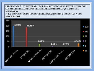 PREGUNTA Nº 7 EN GENERAL, ¿ QUÉ TAN SATISFECHO SE SIENTE USTED CON
LOS SIGUIENTES ASPECTOS DEL ESTABLECIMIENTO AL QUE ASISTE SU
ALUMNO(A).
 LA DISPOSICIÓN DE LOS DOCENTES PARA RECIBIR Y ESCUCHAR A LOS
APODERADOS

250

200   45,04 %    41,21 %                                         200
150                                                              183
100                                                              27

 50                        6,08 %                       6,30 %   5
                                     1,12 %   0,22 %
  0                                                              1

                                                                 28
 