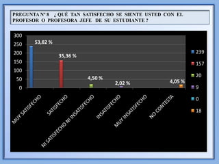 PREGUNTA Nº 8 ¿ QUÉ TAN SATISFECHO SE SIENTE USTED CON EL
PROFESOR O PROFESORA JEFE DE SU ESTUDIANTE ?


300
250    53,82 %
200                                                          239
                 35,36 %
150                                                          157
100
                           4,50 %                            20
 50                                                 4,05 %
                                    2,02 %
  0                                                          9

                                                             0

                                                             18
 