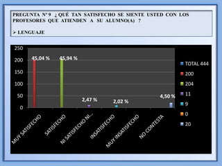 PREGUNTA Nº 9 ¿ QUÉ TAN SATISFECHO SE SIENTE USTED CON LOS
PROFESORES QUE ATIENDEN A SU ALUMNO(A) ?

 LENGUAJE


250

200   45,04 %   45,94 %
                                                         TOTAL 444
150                                                      200
100                                                      204

 50                                             4,50 %   11
                          2,47 %   2,02 %                9
  0
                                                         0
                                                         20
 