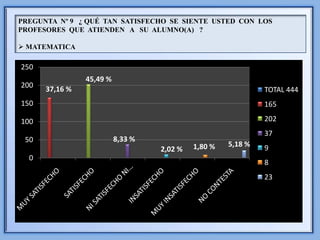 PREGUNTA Nº 9 ¿ QUÉ TAN SATISFECHO SE SIENTE USTED CON LOS
PROFESORES QUE ATIENDEN A SU ALUMNO(A) ?

 MATEMATICA

250
                45,49 %
200   37,16 %                                                 TOTAL 444
150                                                           165

100                                                           202
                                                              37
 50                       8,33 %
                                            1,80 %   5,18 %   9
                                   2,02 %
  0
                                                              8
                                                              23
 