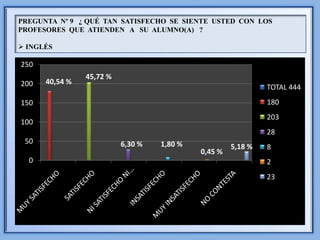 PREGUNTA Nº 9 ¿ QUÉ TAN SATISFECHO SE SIENTE USTED CON LOS
PROFESORES QUE ATIENDEN A SU ALUMNO(A) ?

 INGLÉS

250
                45,72 %
200   40,54 %
                                                              TOTAL 444
150                                                           180
                                                              203
100
                                                              28
 50                       6,30 %   1,80 %            5,18 %   8
                                            0,45 %
  0                                                           2
                                                              23
 