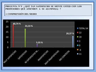 PREGUNTA Nº 9 ¿ QUÉ TAN SATISFECHO SE SIENTE USTED CON LOS
PROFESORES QUE ATIENDEN A SU ALUMNO(A) ?

 COMPRENSIÓN DEL MEDIO


25
     40,74 %
20             33,33 %
                                                        TOTAL 54
15                                                      22
                                              20,37 %
10                                                      18

 5                                                      3
                         5,55 %
                                                        0
 0
                                                        02
                                                         0
                                                        11
 