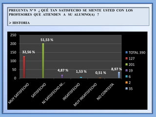 PREGUNTA Nº 9 ¿ QUÉ TAN SATISFECHO SE SIENTE USTED CON LOS
PROFESORES QUE ATIENDEN A SU ALUMNO(A) ?

 HISTORIA


250
                51,53 %
200

150   32,56 %                                                 TOTAL 390
                                                              127
100
                                                              201
 50                       4,87 %                     8,97 %   19
                                   1,53 %   0,51 %
  0                                                           6
                                                              2
                                                              35
 