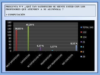 PREGUNTA Nº 9 ¿ QUÉ TAN SATISFECHO SE SIENTE USTED CON LOS
PROFESORES QUE ATIENDEN A SU ALUMNO(A) ?

 COMPUTACIÓN


 180
 160             45,29 %
                                                        TOTAL 340
 140   38,82 %
 120                                                    132
 100
  80                                                    154
  60                                                    21
  40                                           8,52 %
                           6,17 %   1,17 %              4
  20
   0                                                    0
                                                        29
 