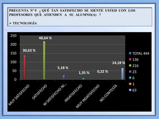 PREGUNTA Nº 9 ¿ QUÉ TAN SATISFECHO SE SIENTE USTED CON LOS
PROFESORES QUE ATIENDEN A SU ALUMNO(A) ?

 TECNOLOGÍA


250
                48,64 %
200
      30,63 %
150                                                            TOTAL 444
                                                               136
100                                                  14,18 %
                                                               216
                          5,18 %
 50                                         0,22 %             23
                                   1,35 %
  0                                                            6
                                                               1
                                                               63
 