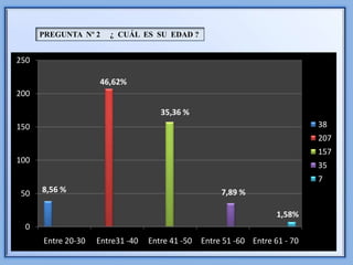 PREGUNTA Nº 2    ¿ CUÁL ES SU EDAD ?


250

                    46,62%
200

                                     35,36 %
150                                                                           38
                                                                              207
                                                                              157
100
                                                                              35
                                                                              7
50    8,56 %                                          7,89 %

                                                                     1,58%
  0
      Entre 20-30   Entre31 -40   Entre 41 -50   Entre 51 -60 Entre 61 - 70
 