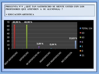 PREGUNTA Nº 9 ¿ QUÉ TAN SATISFECHO SE SIENTE USTED CON LOS
PROFESORES QUE ATIENDEN A SU ALUMNO(A) ?

 EDUCACIÓN ARTISTICA


70   40,90 %   40,90 %
60
                                                        TOTAL 154
50
40                                                      632
30                                            13,63 %   633
20                                                      62
                         3,89 %   0,64 %
10
                                                        12
 0
                                                        0
                                                        21
 