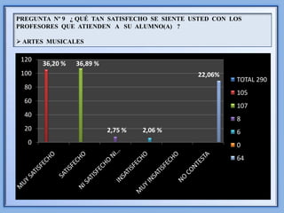 PREGUNTA Nº 9 ¿ QUÉ TAN SATISFECHO SE SIENTE USTED CON LOS
PROFESORES QUE ATIENDEN A SU ALUMNO(A) ?

 ARTES MUSICALES

 120
       36,20 %   36,89 %
 100                                          22,06%
                                                        TOTAL 290
  80
                                                        105
  60
                                                        107
  40
                                                        8
  20                       2,75 %   2,06 %              6
   0                                                    0
                                                        64
 