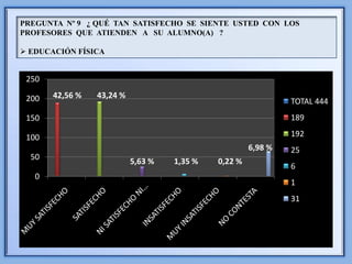 PREGUNTA Nº 9 ¿ QUÉ TAN SATISFECHO SE SIENTE USTED CON LOS
PROFESORES QUE ATIENDEN A SU ALUMNO(A) ?

 EDUCACIÓN FÍSICA


 250

 200   42,56 %   43,24 %
                                                               TOTAL 444
 150                                                           189

 100                                                           192
                                                      6,98 %   25
  50
                           5,63 %   1,35 %   0,22 %
                                                               6
   0
                                                               1
                                                               31
 