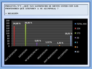 PREGUNTA Nº 9 ¿ QUÉ TAN SATISFECHO SE SIENTE USTED CON LOS
PROFESORES QUE ATIENDEN A SU ALUMNO(A) ?

 RELIGIÓN


200
180   34,68 %   38,86 %                                        TOTAL 444
160
140                                                            154
120
100                                                  18,01 %   173
 80
 60                                                            26
 40                       5,85 %
                                   1,12 %   1,35 %             5
 20
  0                                                            6

                                                               80
 