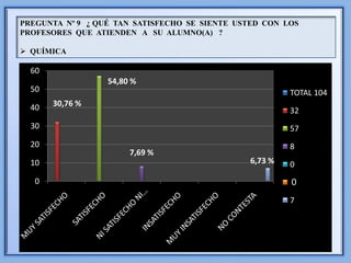 PREGUNTA Nº 9 ¿ QUÉ TAN SATISFECHO SE SIENTE USTED CON LOS
PROFESORES QUE ATIENDEN A SU ALUMNO(A) ?

 QUÍMICA

  60
                  54,80 %
  50                                                    TOTAL 104
  40   30,76 %
                                                        32
  30                                                    57
  20                                                    8
                       7,69 %
  10                                           6,73 %   0
   0                                                    0
                                                        02

                                                        7
 