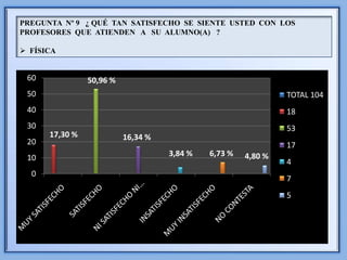 PREGUNTA Nº 9 ¿ QUÉ TAN SATISFECHO SE SIENTE USTED CON LOS
PROFESORES QUE ATIENDEN A SU ALUMNO(A) ?

 FÍSICA


 60             50,96 %
 50                                                            TOTAL 104
 40                                                            18
 30                                                            53
      17,30 %             16,34 %
 20                                                            17
 10                                 3,84 %   6,73 %   4,80 %
                                                               4
  0
                                                               7
                                                               5
 