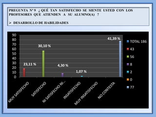PREGUNTA Nº 9 ¿ QUÉ TAN SATISFECHO SE SIENTE USTED CON LOS
PROFESORES QUE ATIENDEN A SU ALUMNO(A) ?

 DESARROLLO DE HABILIDADES


 90
 80                                           41,39 %
                                                        TOTAL 186
 70             30,10 %
 60                                                     43
 50
 40                                                     56
 30   23,11 %                                           8
                          4,30 %
 20
 10                                1,07 %               2
  0
                                                        0
                                                        77
 