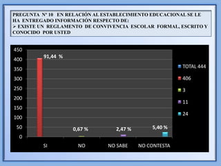 PREGUNTA Nº 10 EN RELACIÓN AL ESTABLECIMIENTO EDUCACIONAL SE LE
HA ENTREGADO INFORMACIÓN RESPECTO DE:
 EXISTE UN REGLAMENTO DE CONVIVENCIA ESCOLAR FORMAL, ESCRITO Y
CONOCIDO POR USTED


450
          91,44 %
400
350                                                     TOTAL 444

300                                                     406
250                                                     3
200
                                                        11
150
                                                        24
100
 50                 0,67 %       2,47 %       5,40 %
  0
         SI           NO      NO SABE     NO CONTESTA
 
