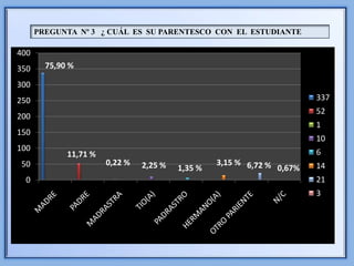 PREGUNTA Nº 3 ¿ CUÁL ES SU PARENTESCO CON EL ESTUDIANTE

400
350     75,90 %

300
250                                                                     337
                                                                        52
200
                                                                        1
150
                                                                        10
100                                                                     6
             11,71 %
50                     0,22 %   2,25 %            3,15 % 6,72 %         14
                                         1,35 %                 0,67%
 0                                                                      21
                                                                        3
 