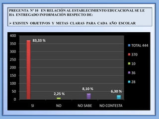 PREGUNTA Nº 10 EN RELACIÓN AL ESTABLECIMIENTO EDUCACIONAL SE LE
HA ENTREGADO INFORMACIÓN RESPECTO DE:

 EXISTEN OBJETIVOS Y METAS CLARAS PARA CADA AÑO ESCOLAR


400
           83,33 %
350                                                      TOTAL 444
300
                                                         370
250
                                                         10
200
                                                         36
150

100                                                      28
                                  8,10 %
 50                                             6,30 %
                     2,25 %
  0
          SI          NO       NO SABE     NO CONTESTA
 