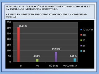 PREGUNTA Nº 10 EN RELACIÓN AL ESTABLECIMIENTO EDUCACIONAL SE LE
HA ENTREGADO INFORMACIÓN RESPECTO DE:

 EXISTE UN PROYECTO EDUCATIVO CONOCIDO POR LA COMUNIDAD
ESCOLAR

350
         68,24 %
300
                                                          TOTAL 444
250
                                                          303
200                                                       20
150                                                       87
                                  19,59 %
100                                                       34

 50                 4,50 %                       7,65 %

  0
          SI          NO        NO SABE     NO CONTESTA
 