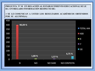 PREGUNTA Nº 10 EN RELACIÓN AL ESTABLECIMIENTO EDUCACIONAL SE LE
HA ENTREGADO INFORMACIÓN RESPECTO DE:

 SE LE COMUNICAN A USTED LOS RESULTADOS ACADÉMICOS OBTENIDOS
POR SU ALUMNO(A)

450
400       90,09 %
350                                                       TOTAL 444

300                                                       400
250                                                       8
200
                                                          7
150
                                                          30
100
                                                6,75 %
 50                 1,80 %         1,57 %
  0
          SI          NO        NO SABE     NO CONTESTA
 