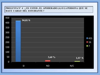 PREGUNTA Nº 4 ¿ ES USTED , EL APODERADO (A) O LA PERSONA QUE SE
HACE CARGO DEL ESTUDIANTE ?


450
            94,81 %
400
350
300
250                                                               421
200                                                               16
150                                                               7

100
50                              3,60 %                 1,57 %
 0
             SI                NO                N/C
 