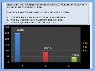 PREGUNTA Nº 5 ¿ POR QUÉ RAZONES MATRICULÓ AL ESTUDIANTE EN ESTE
 ESTABLECIMIENTO EDUCACIONAL ?

 LAS TRES RAZONES MÁS INDICADAS EN PRIMERA OPCIÓN.

 A. POR SER UN LICEO DE EXCELENCIA ACADÉMICA.
 B. POR LA ORIENTACIÓN VALÓRICA DEL COLEGIO
 C. PORQUE QUEDA CERCA DEL DOMICILIO

300
        56,52%
250

200
                                                              247
150
                              20,04 %                         89
100                                                           43

50                                                   9,68 %

 0
            A                  B                 C
 