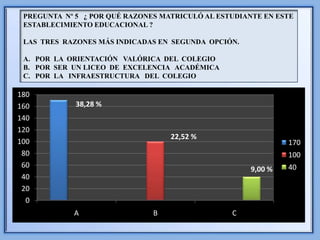 PREGUNTA Nº 5 ¿ POR QUÉ RAZONES MATRICULÓ AL ESTUDIANTE EN ESTE
 ESTABLECIMIENTO EDUCACIONAL ?

 LAS TRES RAZONES MÁS INDICADAS EN SEGUNDA OPCIÓN.

 A. POR LA ORIENTACIÓN VALÓRICA DEL COLEGIO
 B. POR SER UN LICEO DE EXCELENCIA ACADÉMICA
 C. POR LA INFRAESTRUCTURA DEL COLEGIO

180
160          38,28 %
140
120
                                   22,52 %
100                                                            170
 80                                                            100
 60                                                            40
                                                      9,00 %
 40
 20
  0
            A                  B                 C
 