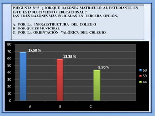 PREGUNTA Nº 5 ¿ POR QUÉ RAZONES MATRICULÓ AL ESTUDIANTE EN
     ESTE ESTABLECIMIENTO EDUCACIONAL ?
     LAS TRES RAZONES MÁS INDICADAS EN TERCERA OPCIÓN.

     A. POR LA INFRAESTRUCTURA DEL COLEGIO
     B. POR QUE ES MUNICIPAL
     C. POR LA ORIENTACIÓN VALÓRICA DEL COLEGIO


80
70          15,50 %
                              13,28 %
60
50                                          9,90 %
                                                                  69
40
                                                                  59
30
                                                                  44
20
10
 0
            A             B             C
 