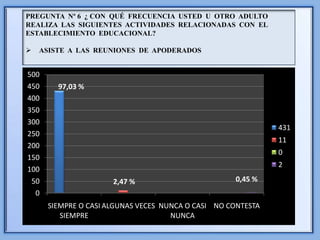 PREGUNTA Nº 6 ¿ CON QUÉ FRECUENCIA USTED U OTRO ADULTO
REALIZA LAS SIGUIENTES ACTIVIDADES RELACIONADAS CON EL
ESTABLECIMIENTO EDUCACIONAL?

   ASISTE A LAS REUNIONES DE APODERADOS


500
450     97,03 %
400
350
300
                                                              431
250
                                                              11
200
                                                              0
150
                                                              2
100
 50                   2,47 %                        0,45 %
  0
      SIEMPRE O CASI ALGUNAS VECES NUNCA O CASI NO CONTESTA
         SIEMPRE                     NUNCA
 