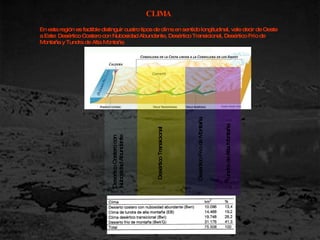 CLIMA En esta región es factible distinguir cuatro tipos de clima en sentido longitudinal, vale decir de Oeste a Este: Desértico Costero con Nubosidad Abundante, Desértico Transicional, Desértico Frío de Montaña y Tundra de Alta Montaña Desértico Costero con Nubosidad Abundante Desértico Transicional Desértico Frío de Montaña Tundra de Alta Montaña 