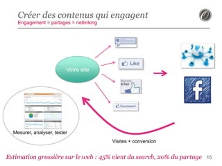 Créer des contenus qui engagent
Engagement = partages = netlinking

Votre site

Mesurer, analyser, tester
Visites + conversion

Estimation grossière sur le web : 45% vient du search, 20% du partage

15

 