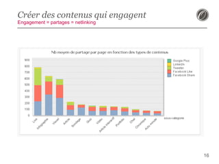 Créer des contenus qui engagent
Engagement = partages = netlinking

16

 