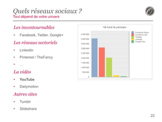 Quels réseaux sociaux ?
Tout dépend de votre univers

Les incontournables
•

Facebook, Twitter, Google+

Les réseaux sectoriels
•

LinkedIn

•

Pinterest / TheFancy

•

…

La vidéo
•

YouTube

•

Dailymotion

Autres sites
•

Tumblr

•

Slideshare
22

 
