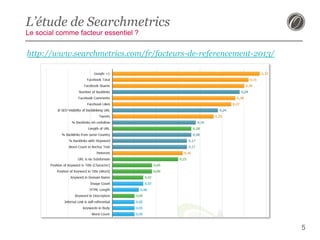 L’étude de Searchmetrics
Le social comme facteur essentiel ?

http://www.searchmetrics.com/fr/facteurs-de-referencement-2013/

5

 