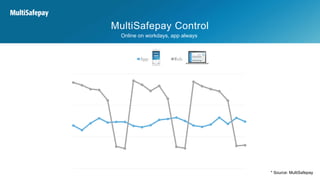 MultiSafepay Control
Online on workdays, app always
* Source: MultiSafepay
 