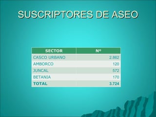 SUSCRIPTORES DE ASEO SECTOR Nº CASCO URBANO 2.862 AMBORCO  120 JUNCAL 572 BETANIA 170 TOTAL 3.724 